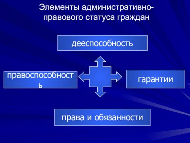 Элементы административно-правового статуса граждан правоспособность дееспособность права и обязанности гарантии