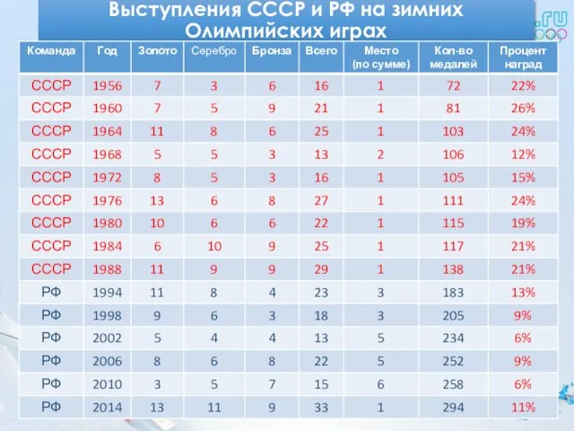 Выступления СССР и РФ на зимних Олимпийских играх