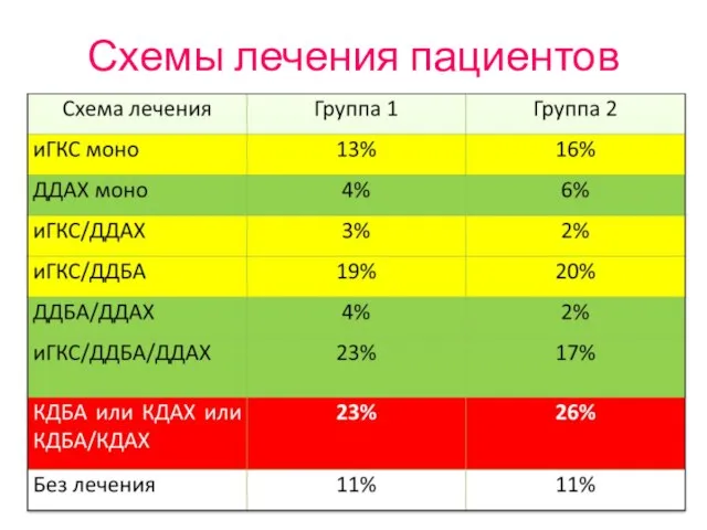 Схемы лечения пациентов