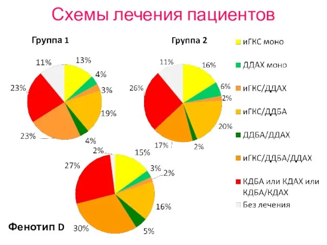 Схемы лечения пациентов Группа 1 Фенотип D