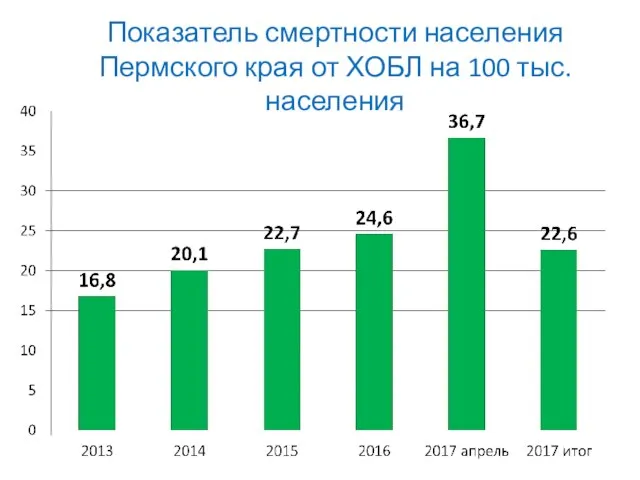 Показатель смертности населения Пермского края от ХОБЛ на 100 тыс. населения