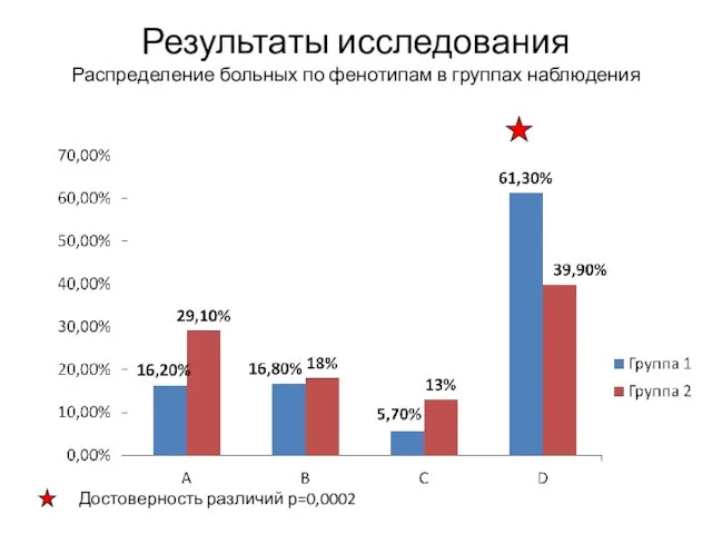 Результаты исследования Распределение больных по фенотипам в группах наблюдения Достоверность различий р=0,0002