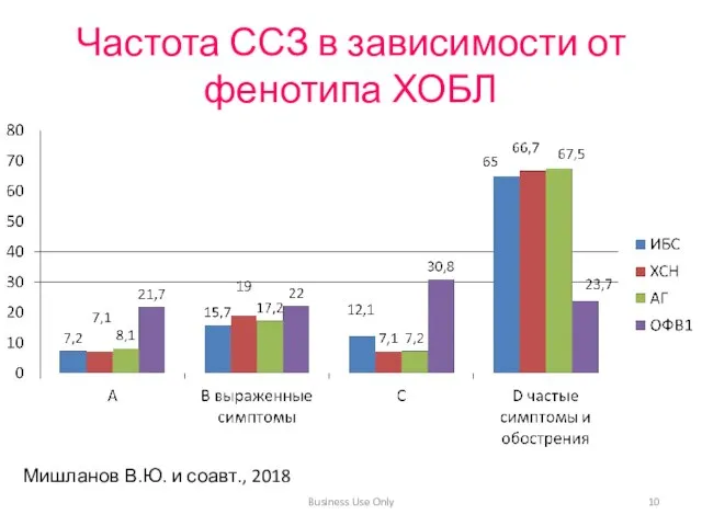 Частота ССЗ в зависимости от фенотипа ХОБЛ Мишланов В.Ю. и соавт., 2018 Business Use Only