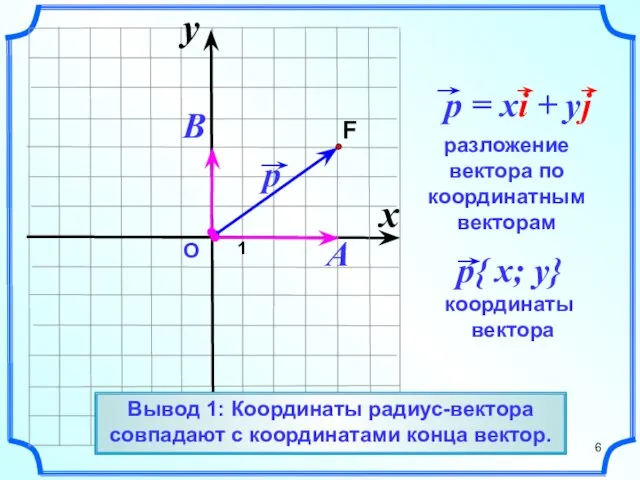 О Радиус-вектор – вектор начало которого совпадает с началом координат. Вывод 1:
