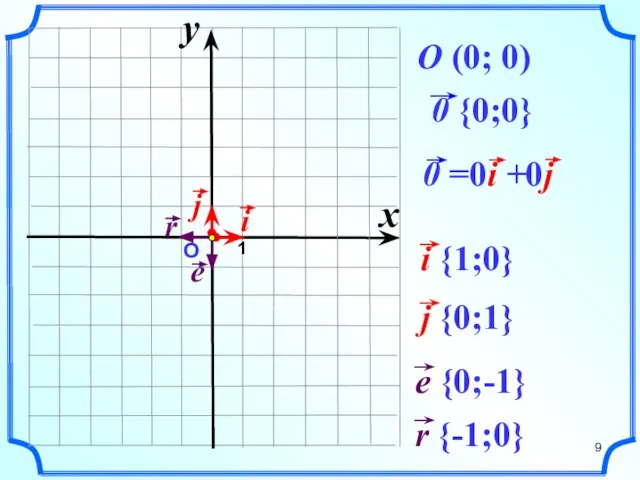 О 1 O (0; 0) x y