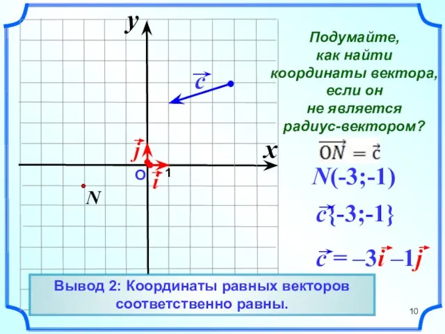 О 1 N(-3;-1) x y Вывод 2: Координаты равных векторов соответственно равны.