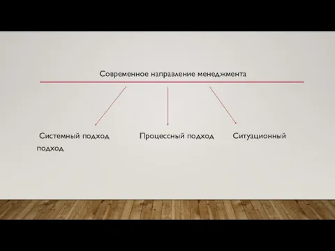 Современное направление менеджмента Системный подход Процессный подход Ситуационный подход