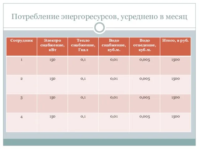 Потребление энергоресурсов, усреднено в месяц