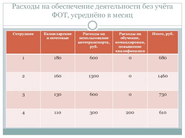 Расходы на обеспечение деятельности без учёта ФОТ, усреднёно в месяц