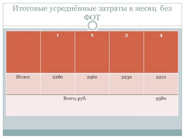 Итоговые усреднённые затраты в месяц без ФОТ