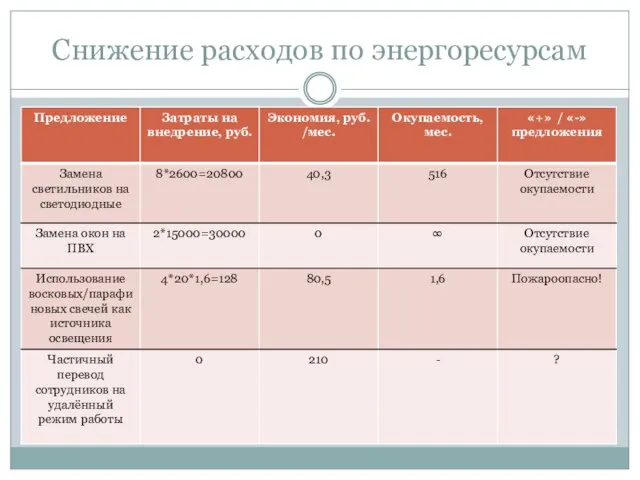 Снижение расходов по энергоресурсам