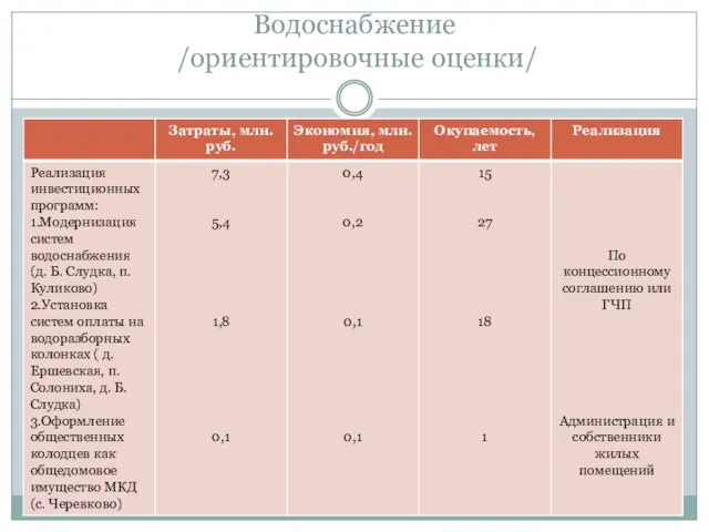 Водоснабжение /ориентировочные оценки/