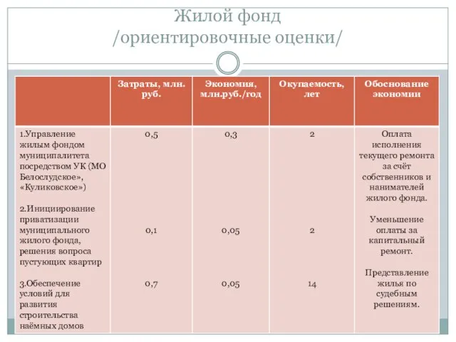 Жилой фонд /ориентировочные оценки/