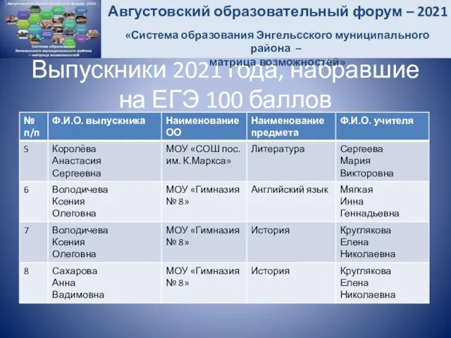 Выпускники 2021 года, набравшие на ЕГЭ 100 баллов Августовский образовательный форум –