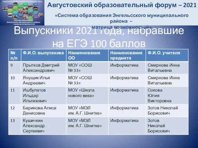 Выпускники 2021 года, набравшие на ЕГЭ 100 баллов Августовский образовательный форум –