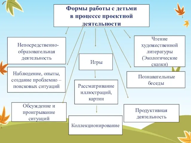 Формы работы с детьми в процессе проектной деятельности Игры Чтение художественной литературы