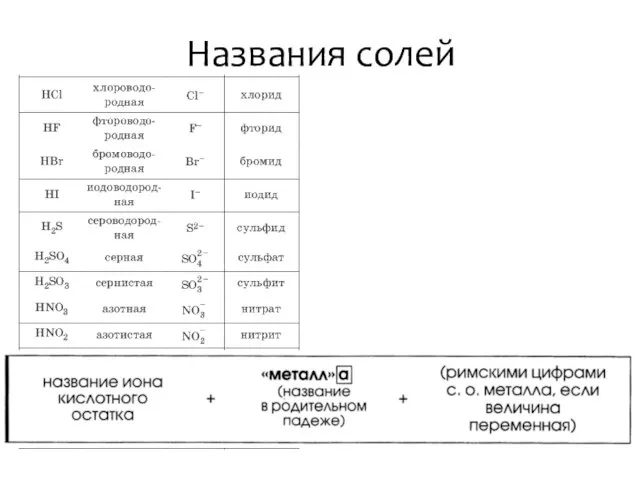 Названия солей