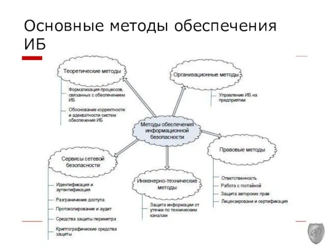 Основные методы обеспечения ИБ