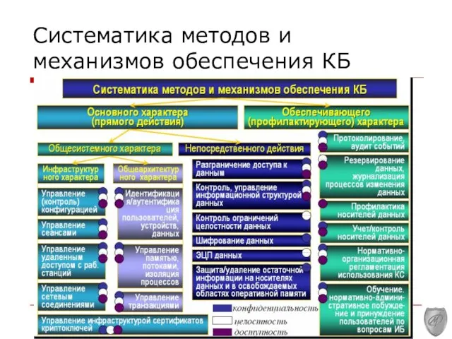 Систематика методов и механизмов обеспечения КБ