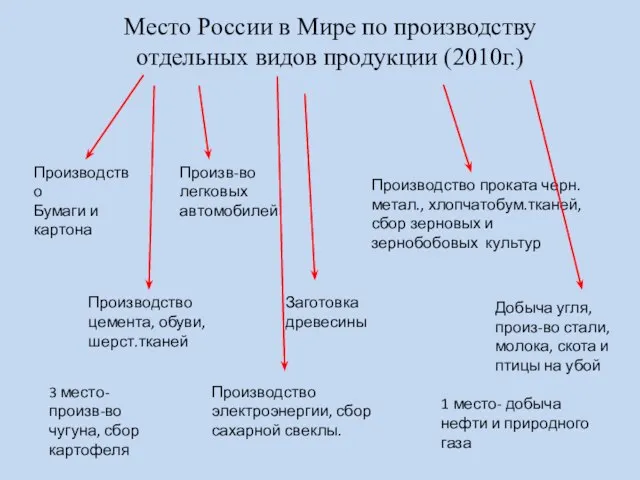 Место России в Мире по производству отдельных видов продукции (2010г.) Производство Бумаги