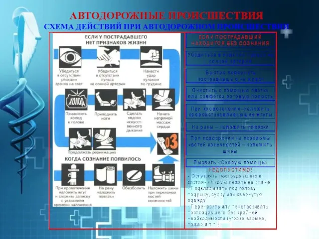 АВТОДОРОЖНЫЕ ПРОИСШЕСТВИЯ СХЕМА ДЕЙСТВИЙ ПРИ АВТОДОРОЖНОМ ПРОИСШЕСТВИИ