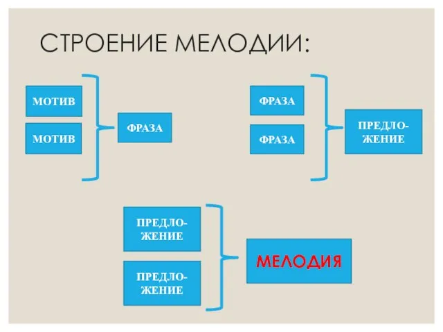 СТРОЕНИЕ МЕЛОДИИ: МОТИВ ФРАЗА ПРЕДЛО-ЖЕНИЕ МЕЛОДИЯ МОТИВ ФРАЗА ФРАЗА ПРЕДЛО-ЖЕНИЕ ПРЕДЛО-ЖЕНИЕ