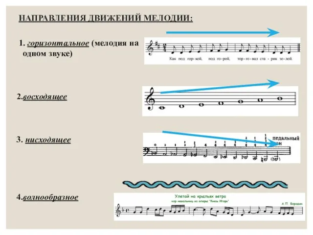 НАПРАВЛЕНИЯ ДВИЖЕНИЙ МЕЛОДИИ: 1. горизонтальное (мелодия на одном звуке) 2.восходящее 3. нисходящее 4.волнообразное