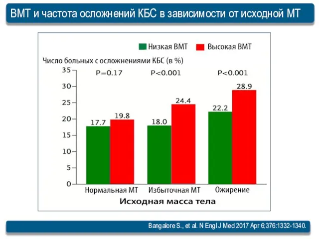 ВМТ и частота осложнений КБС в зависимости от исходной МТ Bangalore S.,