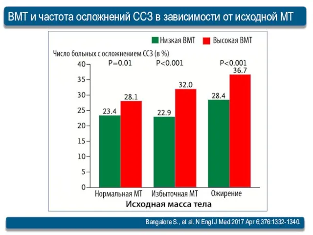Bangalore S., et al. N Engl J Med 2017 Apr 6;376:1332-1340. ВМТ