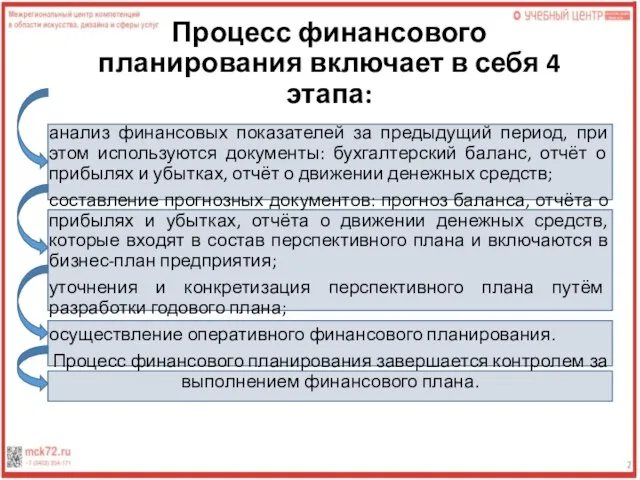 Процесс финансового планирования включает в себя 4 этапа: анализ финансовых показателей за