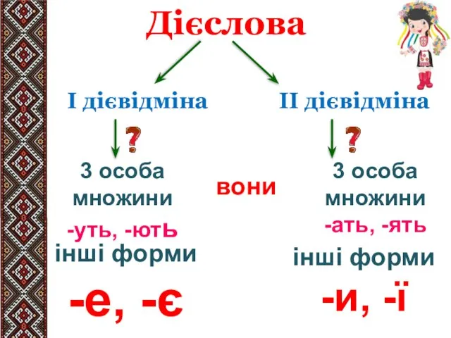 Дієслова І дієвідміна ІІ дієвідміна 3 особа множини -уть, -ють 3 особа