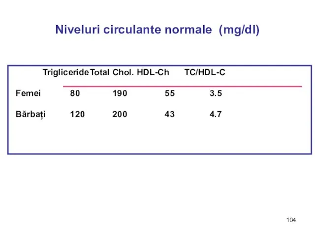 Niveluri circulante normale (mg/dl) Trigliceride Total Chol. HDL-Ch TC/HDL-C Femei 80 190