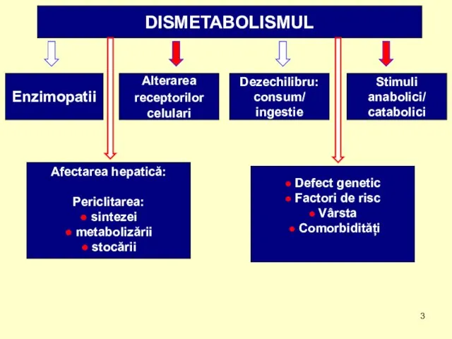 DISMETABOLISMUL Enzimopatii Alterarea receptorilor celulari Dezechilibru: consum/ ingestie Stimuli anabolici/ catabolici Afectarea