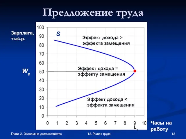 Глава 2. Экономика домохозяйства 12. Рынок труда Предложение труда Часы на работу