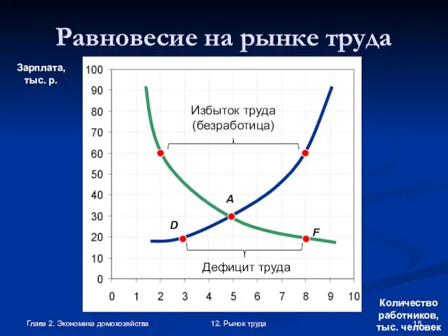 Глава 2. Экономика домохозяйства 12. Рынок труда Равновесие на рынке труда Количество