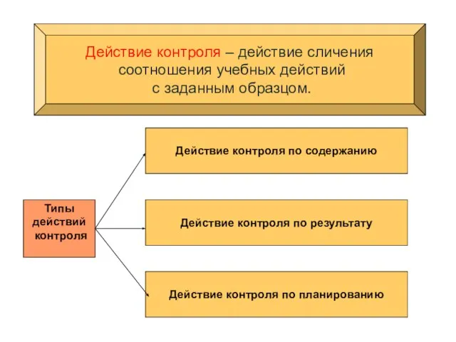 Действие контроля – действие сличения соотношения учебных действий с заданным образцом. Действие