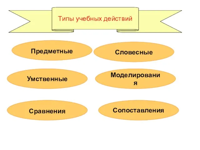 Типы учебных действий Сравнения Умственные Словесные Предметные Сопоставления Моделирования