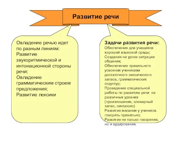 Развитие речи Задачи развития речи: Обеспечение для учащихся хорошей языковой среды; Создание