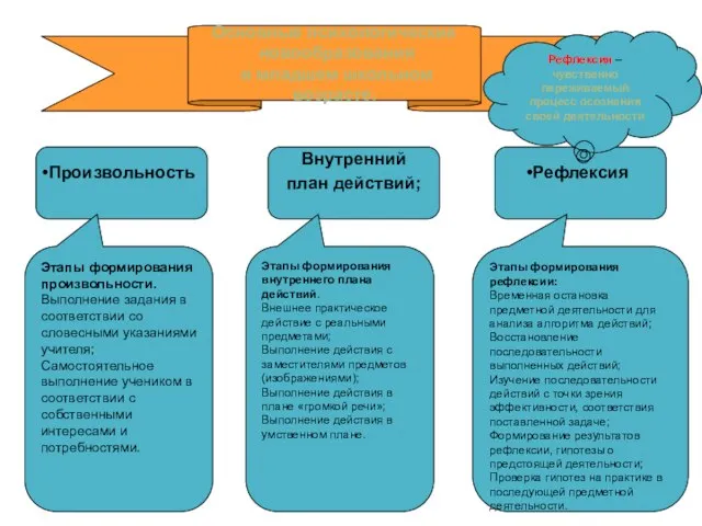 Основные психологические новообразования в младшем школьном возрасте. Произвольность Внутренний план действий; Рефлексия