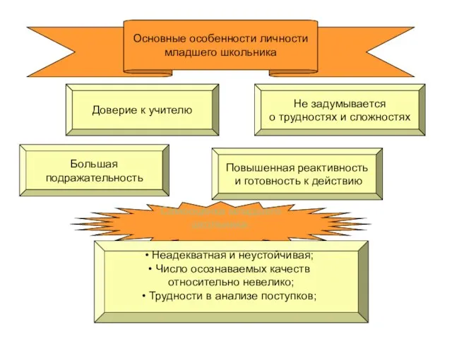 Самооценка младшего школьника. Основные особенности личности младшего школьника Неадекватная и неустойчивая; Число