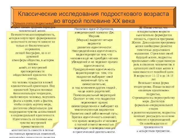 Классические исследования подросткового возраста во второй половине XX века Э.Эриксон считал подростковый