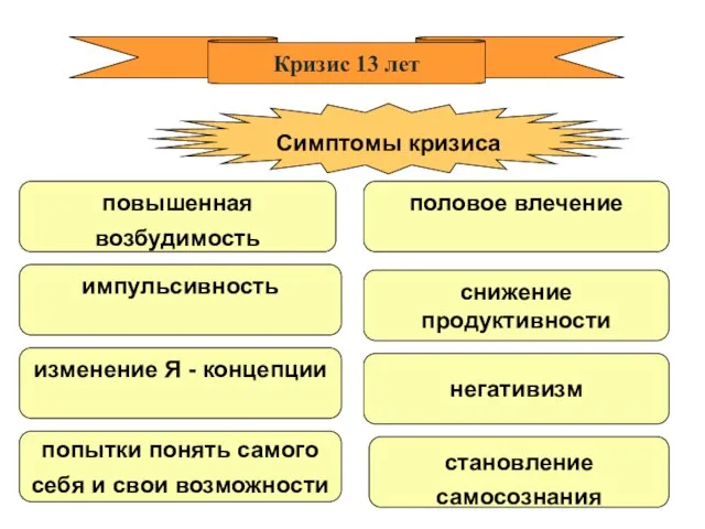 Кризис 13 лет Симптомы кризиса попытки понять самого себя и свои возможности