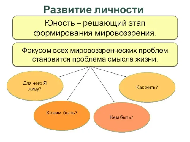 Развитие личности старшеклассника Юность – решающий этап формирования мировоззрения. Фокусом всех мировоззренческих