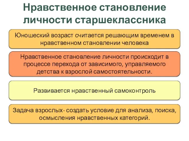 Нравственное становление личности старшеклассника Юношеский возраст считается решающим временем в нравственном становлении