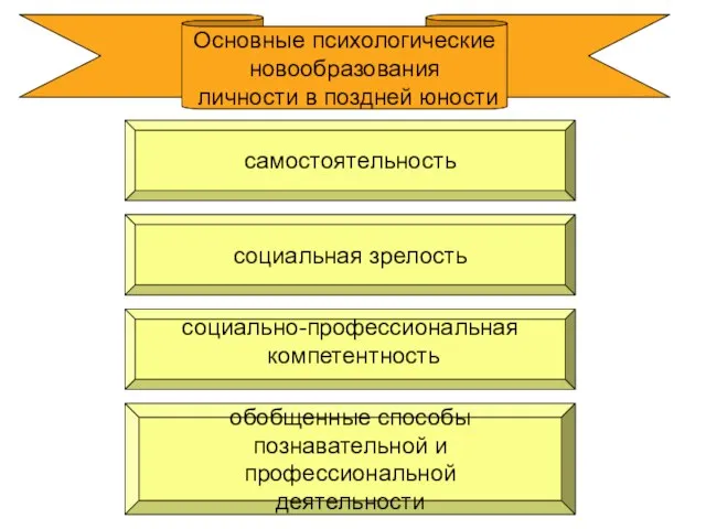 Основные психологические новообразования личности в поздней юности социально-профессиональная компетентность обобщенные способы познавательной