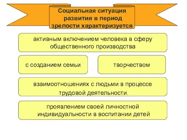 Социальная ситуация развития в период зрелости характеризуется взаимоотношениях с людьми в процессе