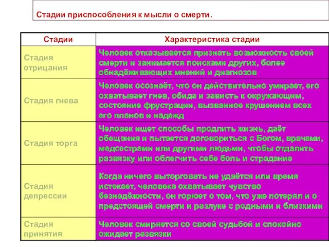 Стадии приспособления к мысли о смерти.