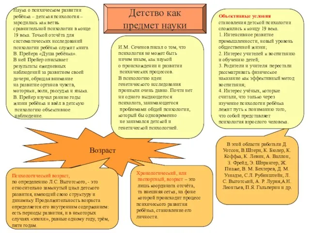 Возраст Детство как предмет науки В этой области работали Д. Уотсон, В.Штерн,