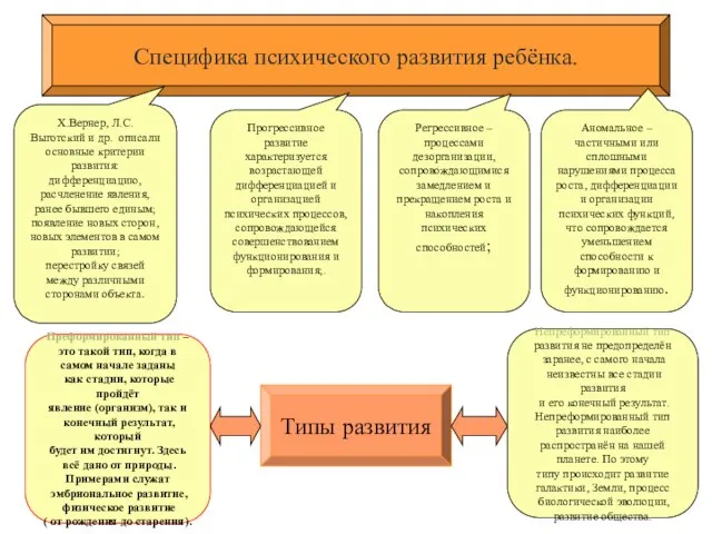 Специфика психического развития ребёнка. Х.Вернер, Л.С. Выготский и др. описали основные критерии