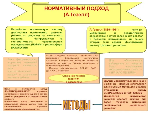 НОРМАТИВНЫЙ ПОДХОД (А.Гезелл) А.Гезелл(1880-1961) – получил медицинское и педагогическое образование и затем